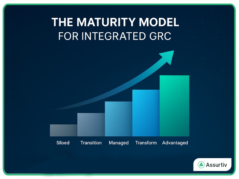 Integrated GRC maturity model five levels described with Bar Graph increasing order