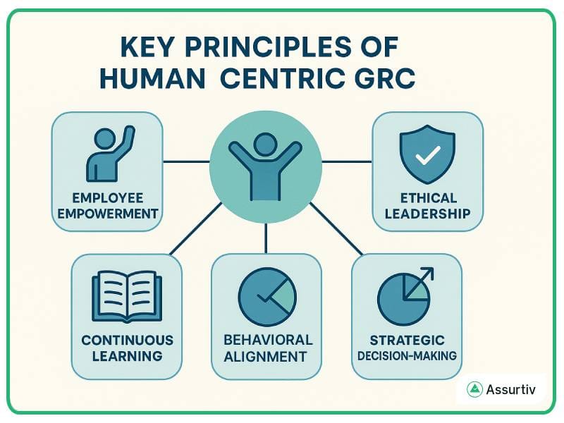 Human-Centric GRC Culture Over Policy