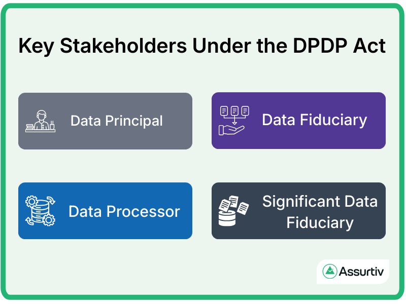 Four Key Stakeholders under DPDP Act
