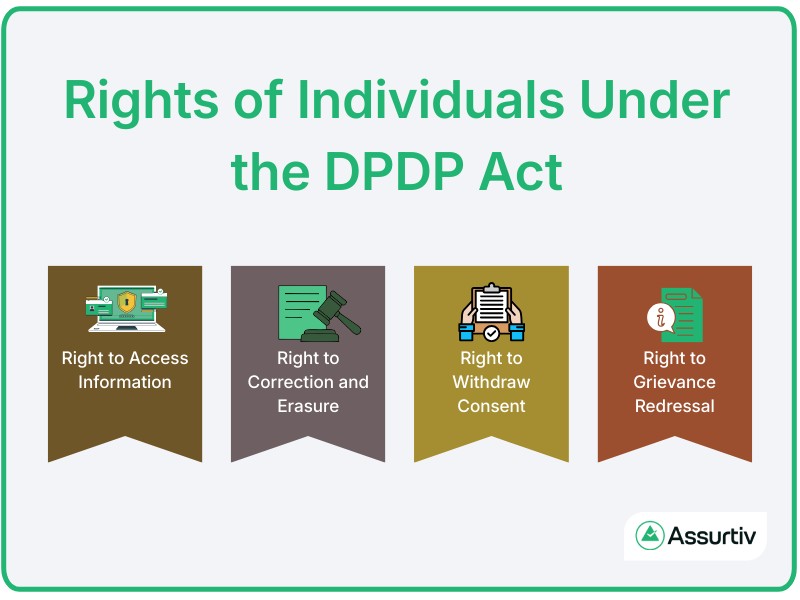 Rights of Individuals  under DPDP Act