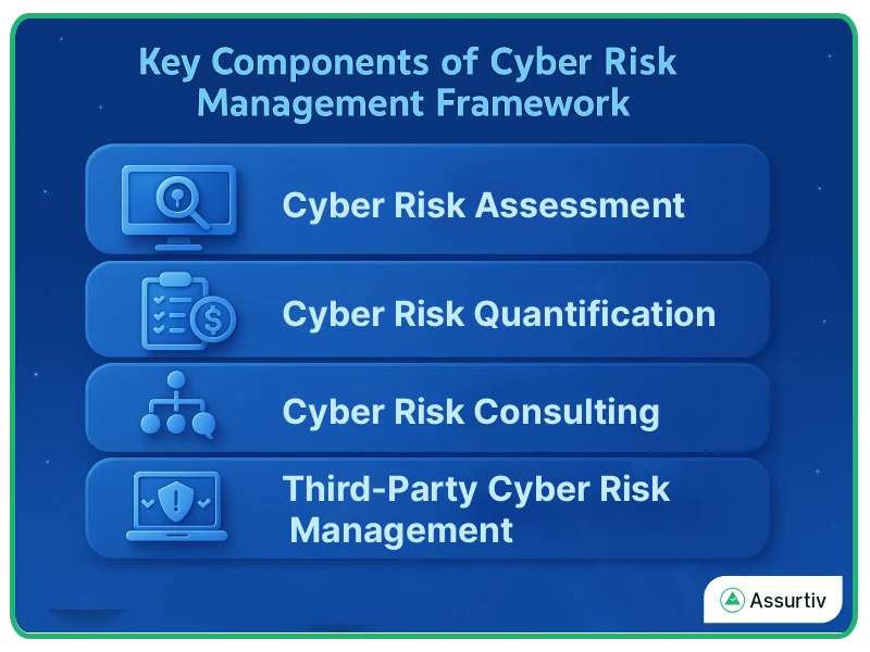 Cyber risk management framework components