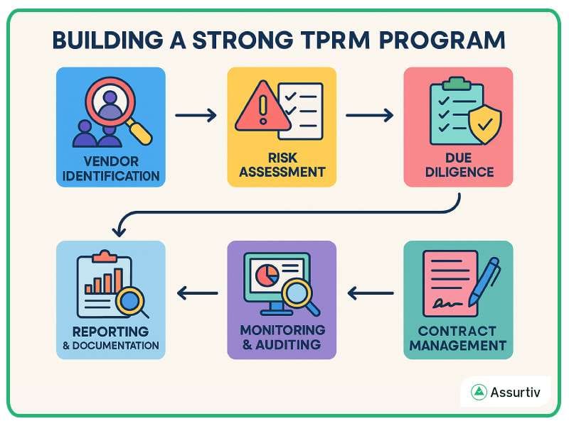 Flowchart of building strong TPRM program
