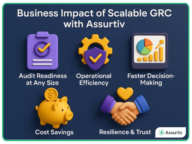 Assurtiv scalable GRC platform impact on business described graphically