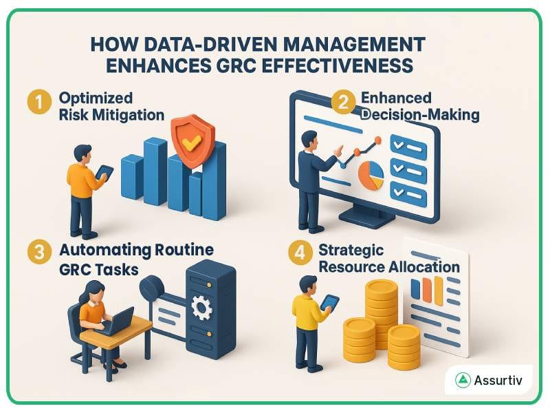 Different examples graphically showing how data driven management enhance GRC effectiveness 