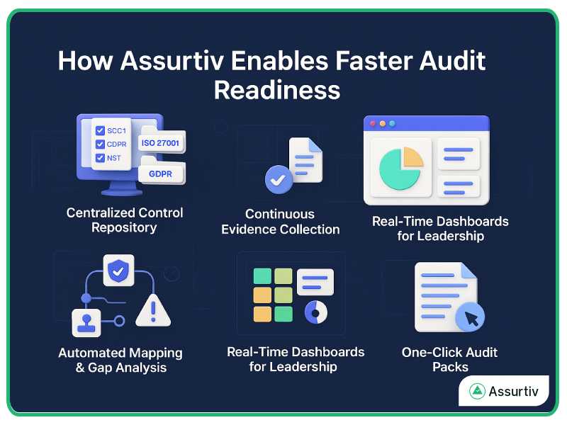 Different process mentioned to understand Assurtiv faster audit readiness