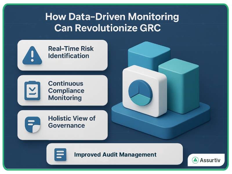 How data-driven monitoring help in GRC described graphically