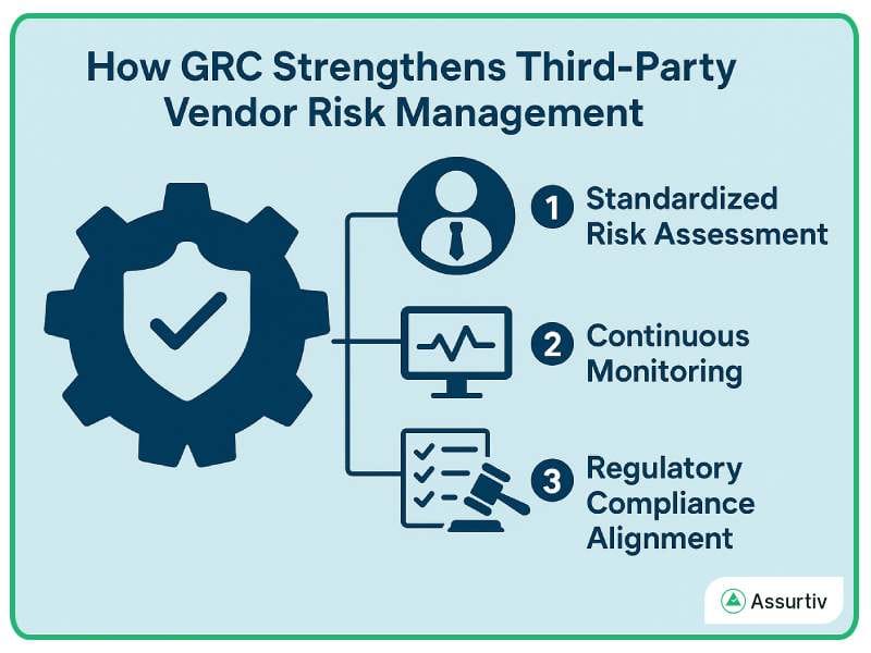 Chart of how GRC strengthens Third Party Vendor Risk Management