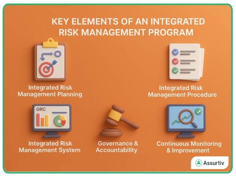 Increased Risk Program Assurtiv: AI-Powered Integrated GRC Platform