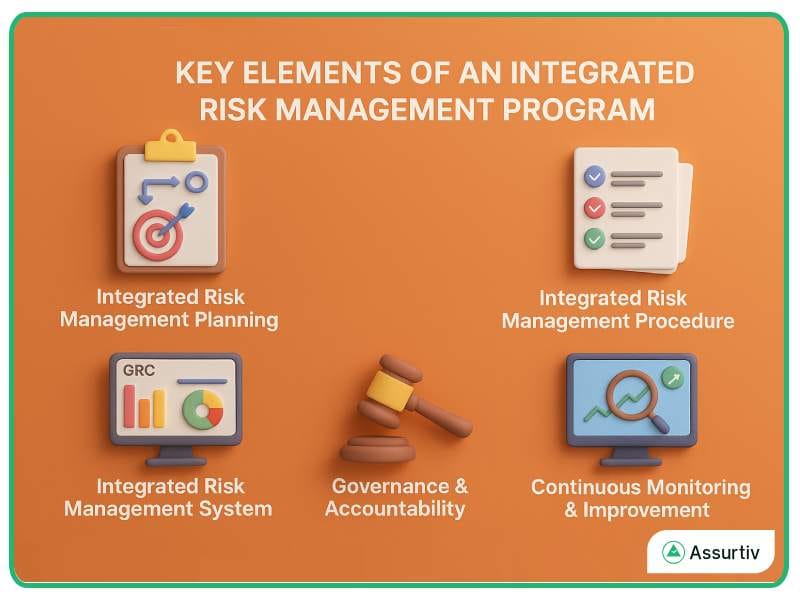 Integrated risk management key elements described with multiple graphic designs