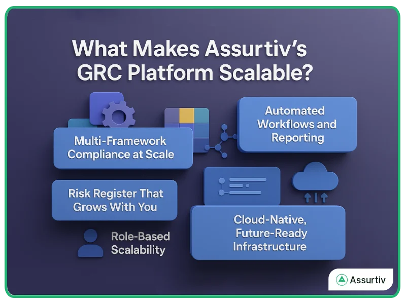 Assurtiv scalable GRC platform features describing with graphically