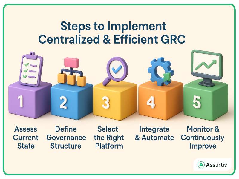 Multi colour boxes using to explain steps to centralized and efficient GRC