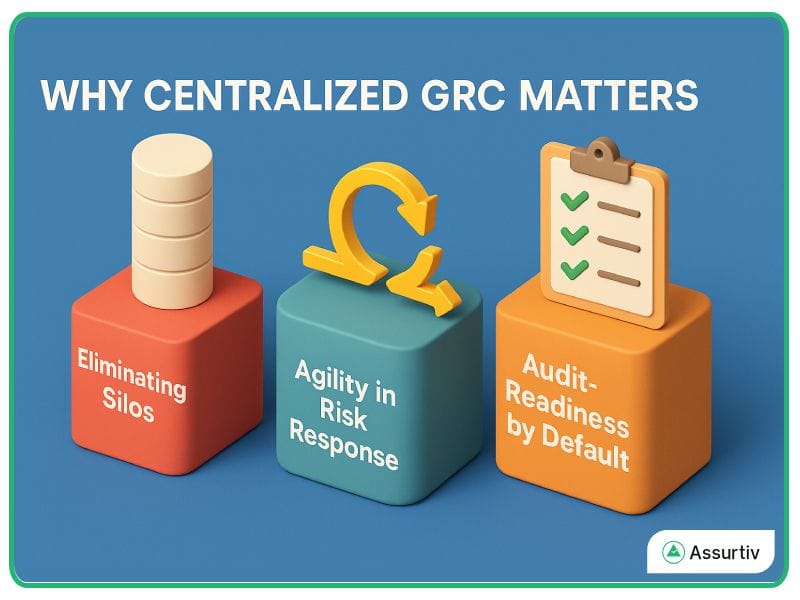 Three different coloured boxes use to explain Centralized GRC
