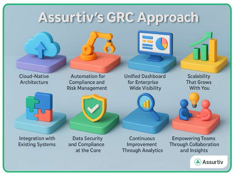 Assurtiv GRC approach mentioned with several functions
