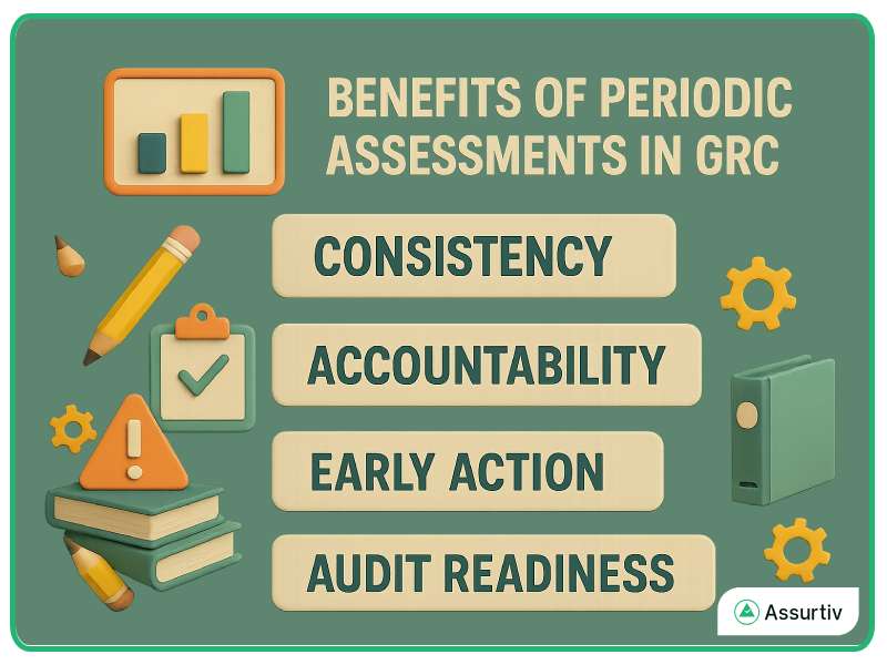 Benefits of Periodic Assessment in GRC listed graphically