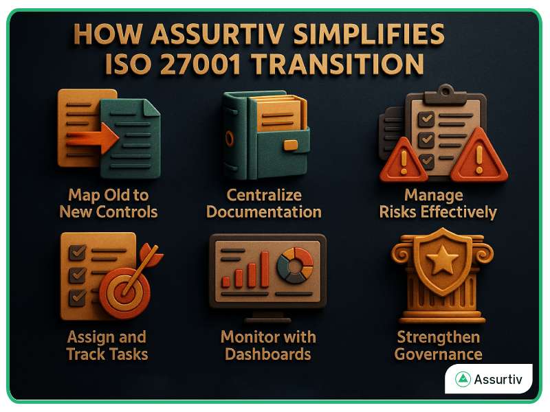 How Assurtiv simplifies ISO 27001:2022 transition describes graphically