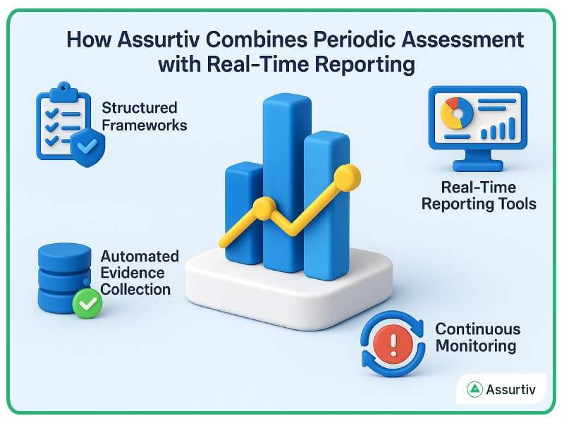 Periodic Assessment with Real-Time reporting described graphically