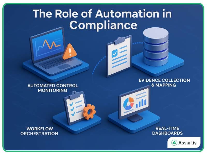 Role of Automation in Compliance described graphically