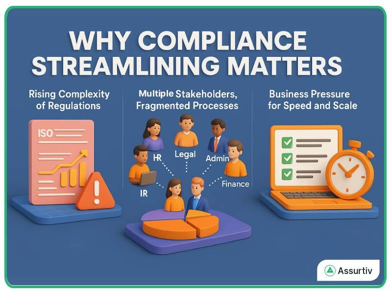 Why Compliance Streamlining matters representing graphically