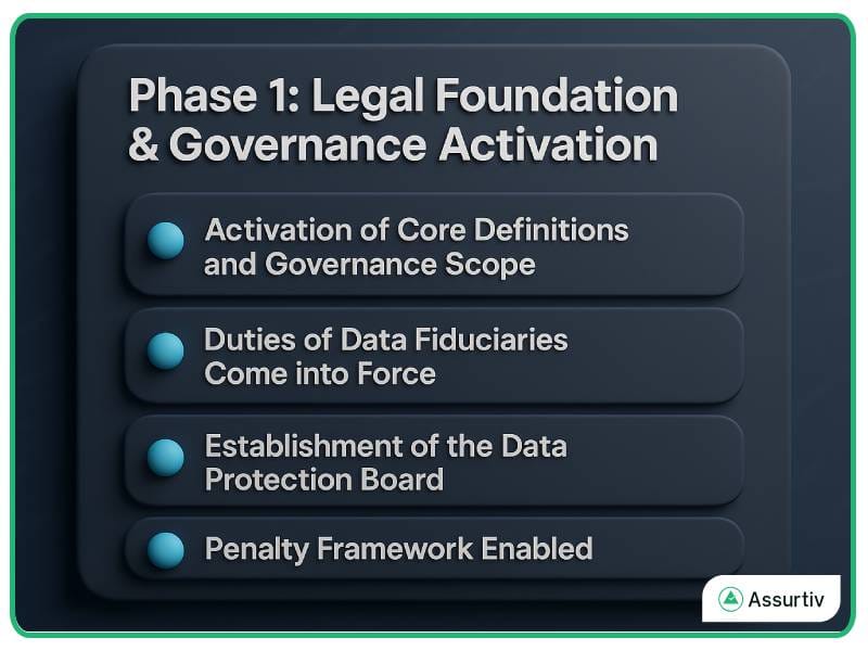 DPDP rules 2025 Phase one details