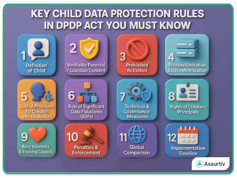 Key Child Data Protection rules in DPDP Act described graphically