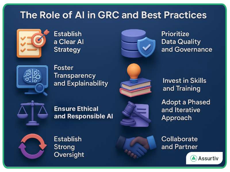Role of AI in GRC best practices explained with help of multiple diagrams graphically