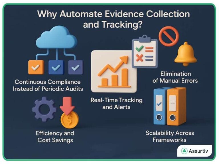 Assurtiv: AI-Powered Integrated GRC Platform