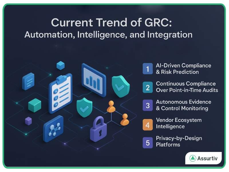 Current Trend on GRC explained automation intelligence integration graphically