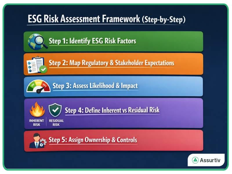 ESG Risk Assessment framework