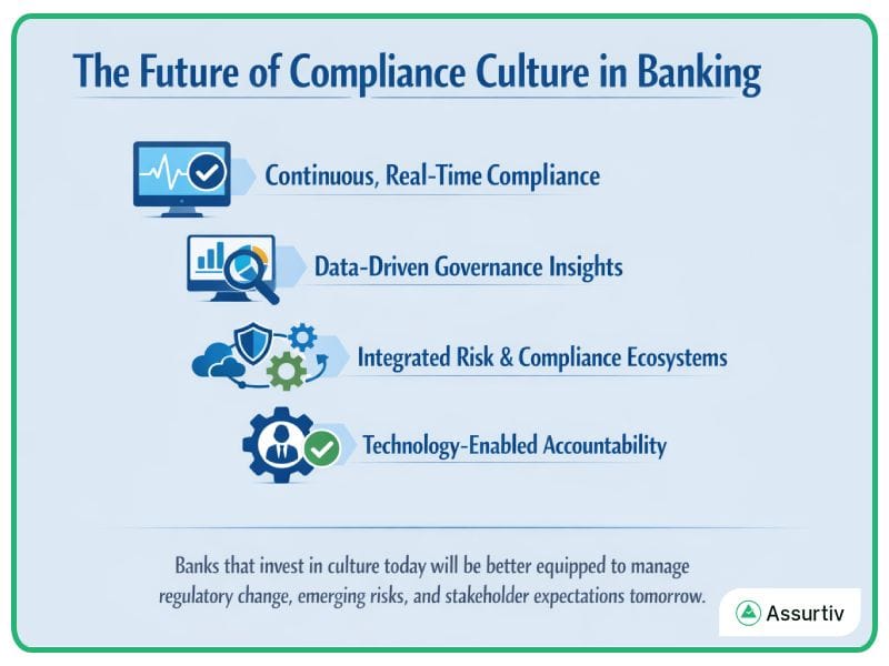 Future of Compliance Culture described with four features
