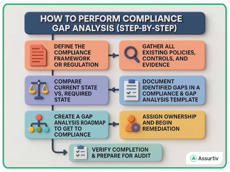 How to perform compliance gap analysis step by step explained