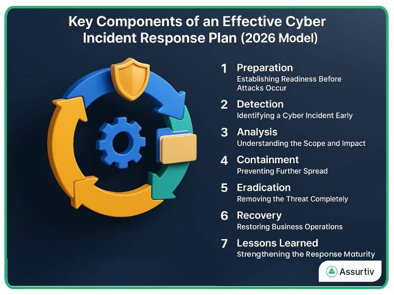 Key Components of Cyber incident response plan listed