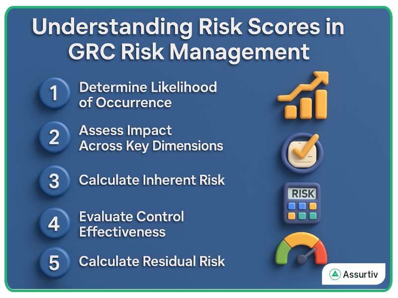 Risk Scores in GRC risk management uses described with multiple features
