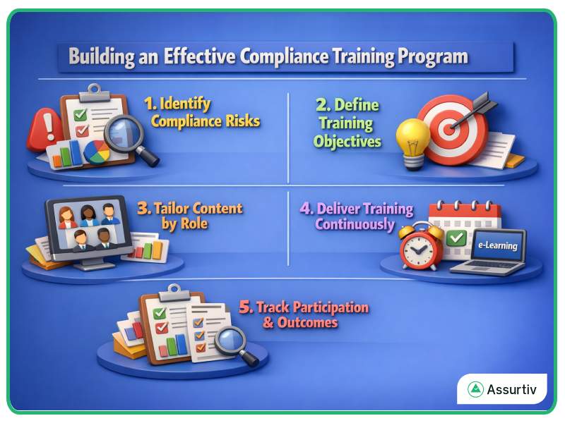 Building effective Compliance Training program with five features