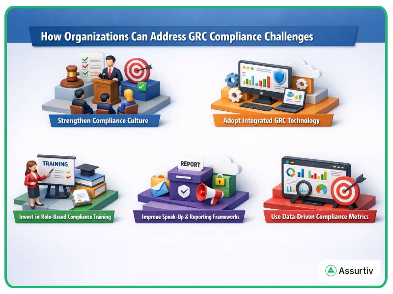 Described how organizations address GRC Compliance challenges
