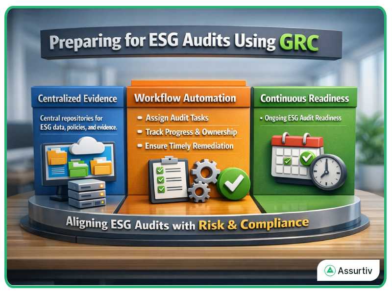 ESG Audit using GRC