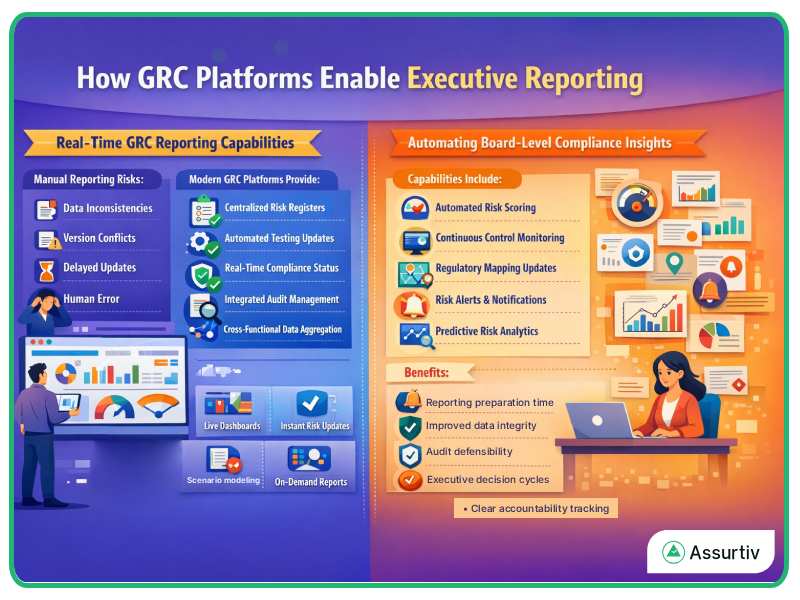 How GRC platforms enable executive reporting capabilities, insights and benefits, described