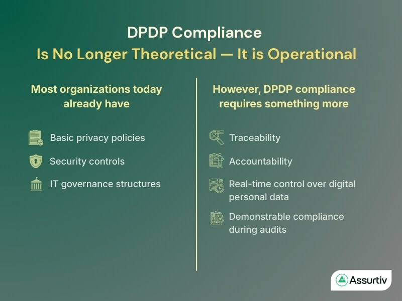 DPDP Act Compliance showing the difference between theoretical and operational state of Indian business