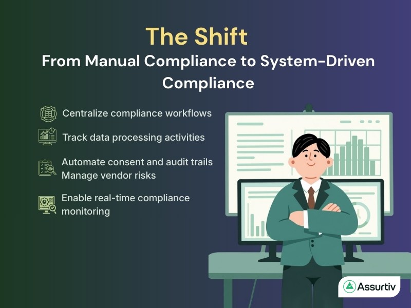 System driven compliance solutions