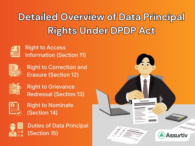 Overview of Data Principal rights under DPDP Act explained by an executive
