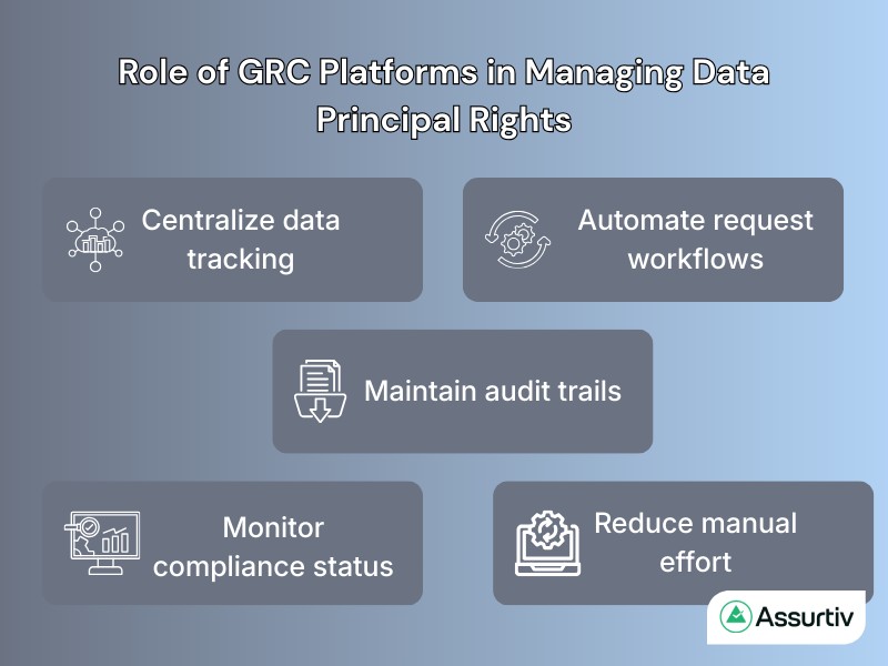 Role of GRC platforms in managing data principal rights